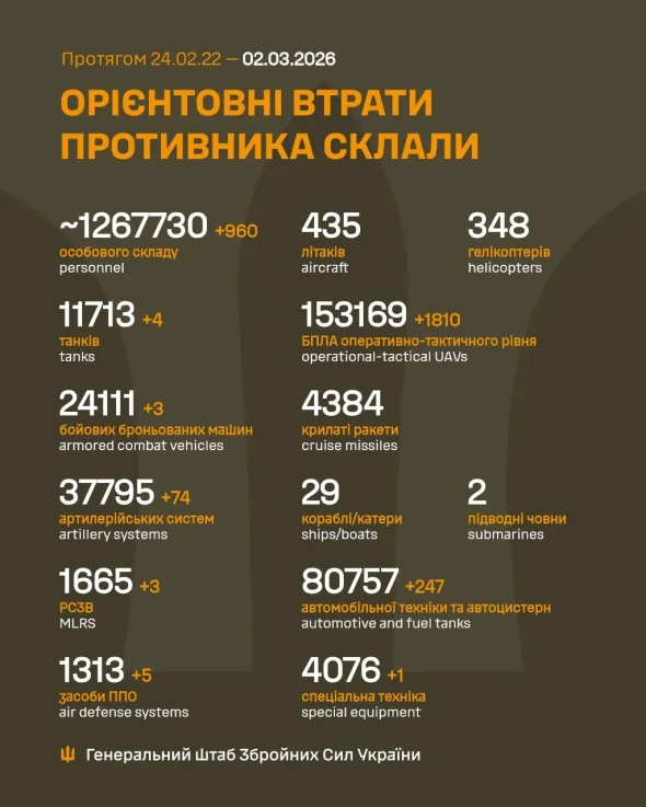 Росія за добу втратила чотири танки і 960 солдатів